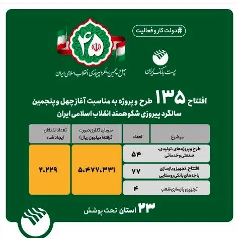  ۱۳۵ طرح و پروژه پست بانک ایران به بهره‌برداری رسید