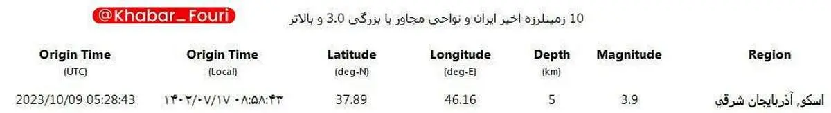 نظر مرکز لرزه نگاری دانشگاه تهران با تمام جهان متفاوت بود!/
شدت زلزله تبریز ۴.۳ ریشتر بود نه ۳.۹!