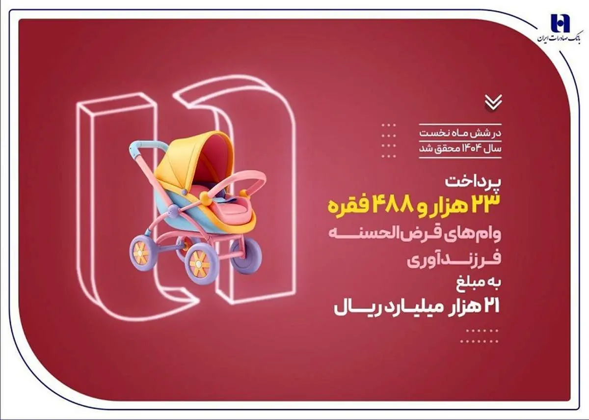 پرداخت ۲۳ هزار وام فرزندآوری توسط بانک صادرات ایران در نیمه نخست سال ۱۴۰۴

