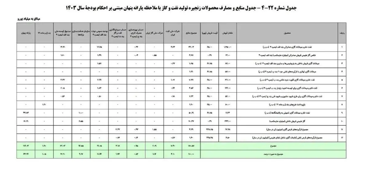 واریز یارانه نقدی ۵میلیون تومانی برای هر ایرانی/ جدول