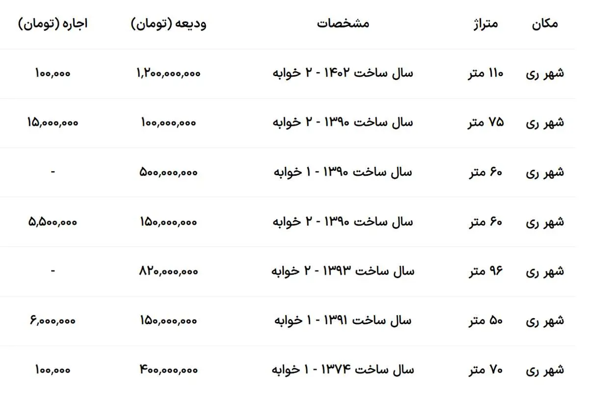 اجاره خانه در جنوب تهران چند؟