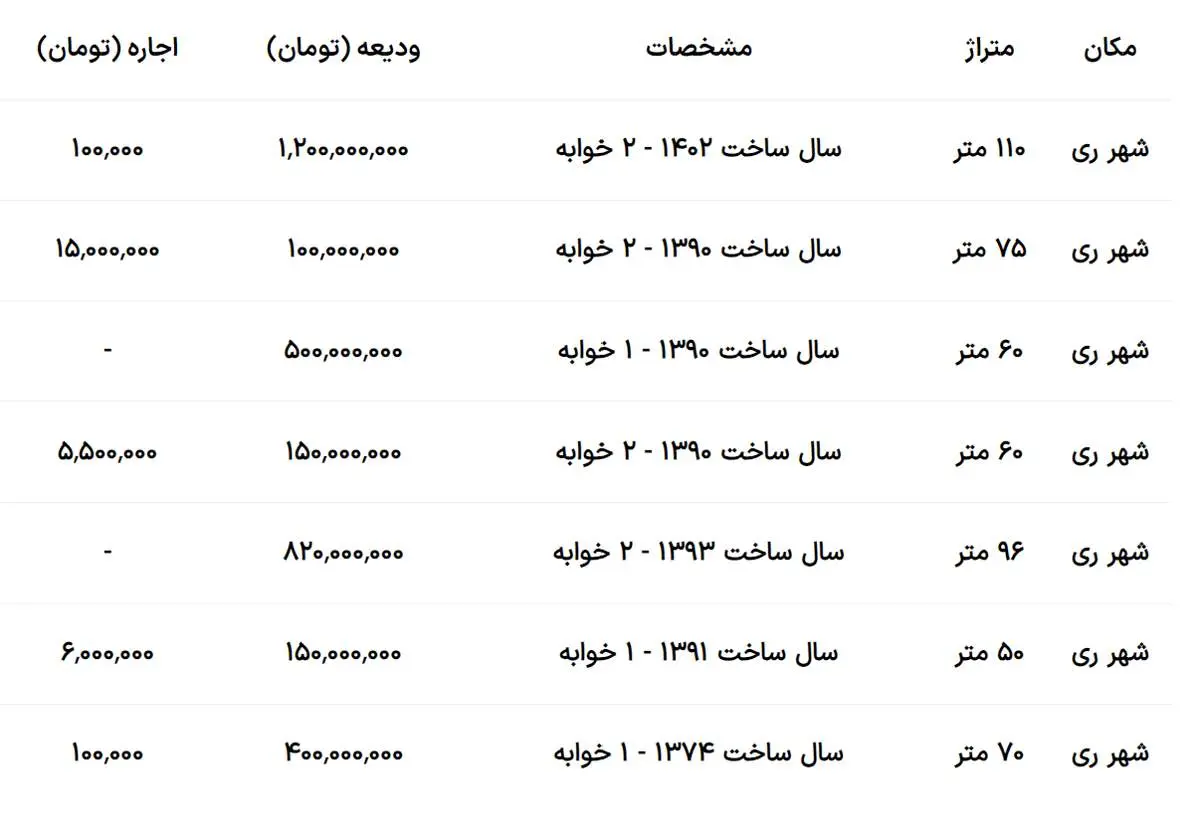 اجاره خانه در جنوب تهران چند؟