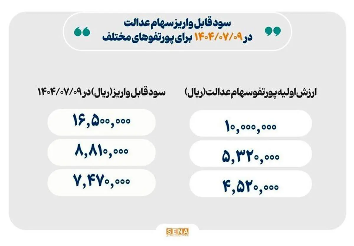 واریز سود سهام عدالت با مشارکت ۱۹ بانک/ اسامی و مبالغ