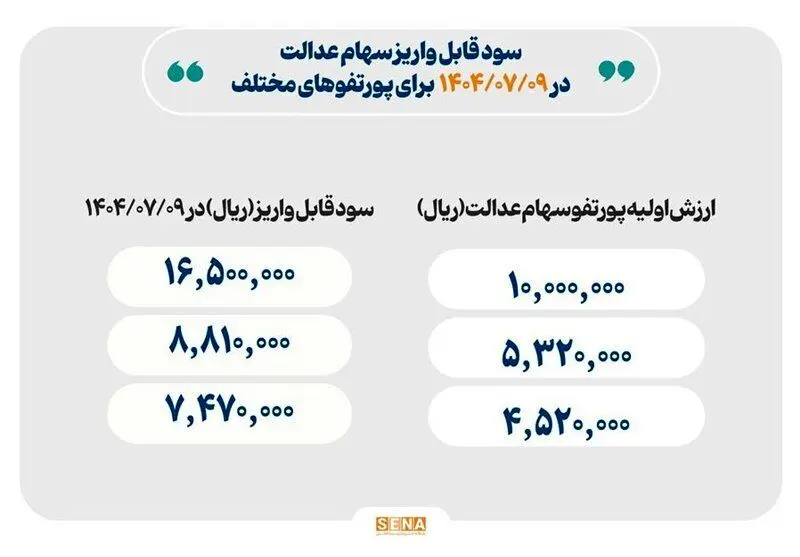 واریز سود سهام عدالت با مشارکت ۱۹ بانک/ اسامی و مبالغ