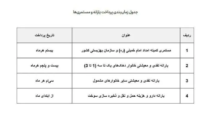 زمان واریز یارانه جدید پزشکیان اعلام شد / جزئیات