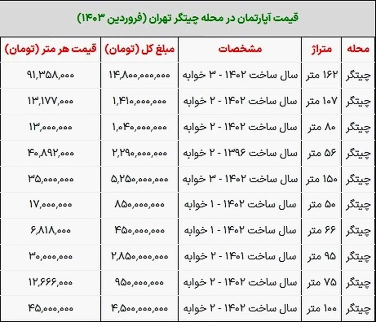 با ۵۰۰ میلیون تومان می‌توان در این محله تهران خانه خرید!