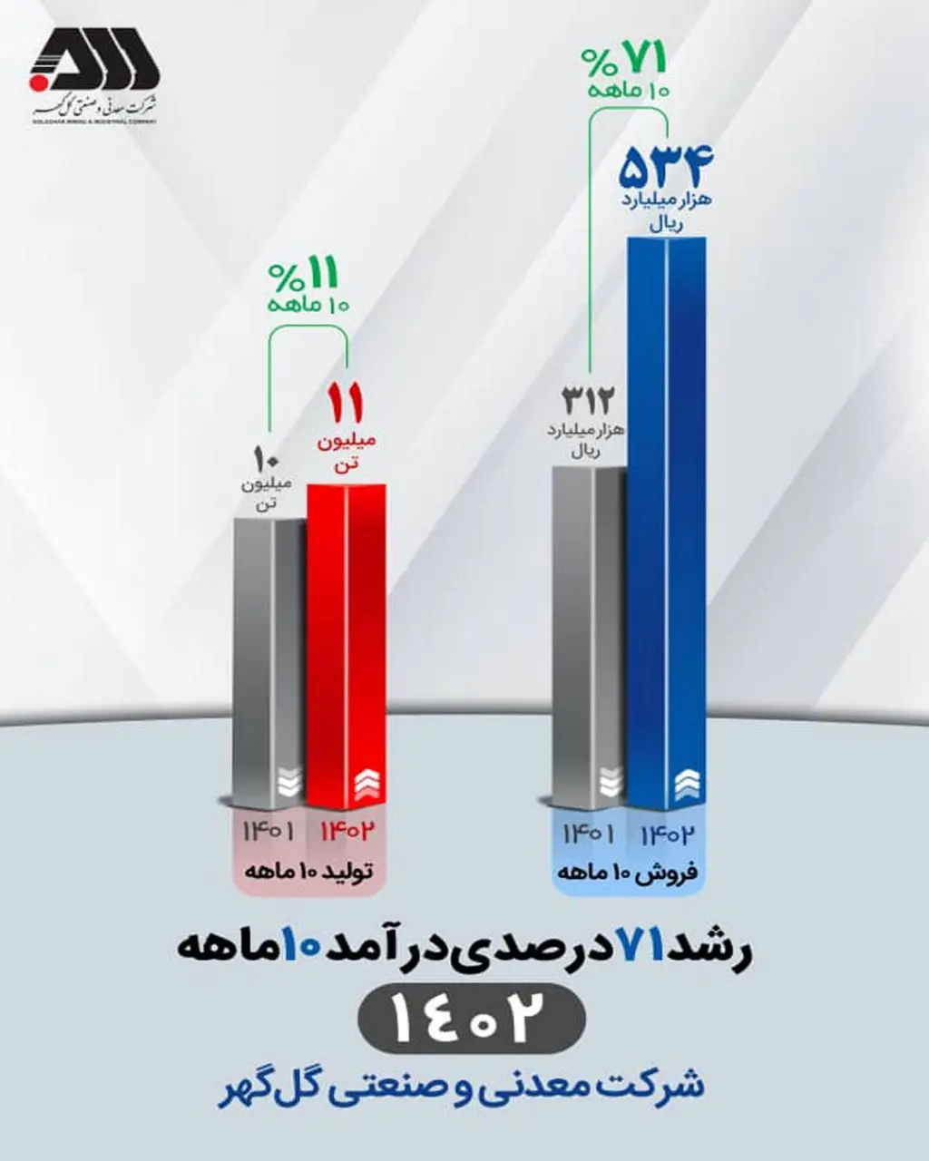  استمرار افزایش درآمد عملیاتی شرکت معدنی‌وصنعتی گل‌گهر (10 ماهه ابتدایی)