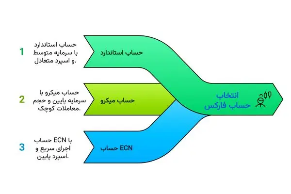 بهترین حساب فارکس برای مبتدیان در ایران کدام است؟