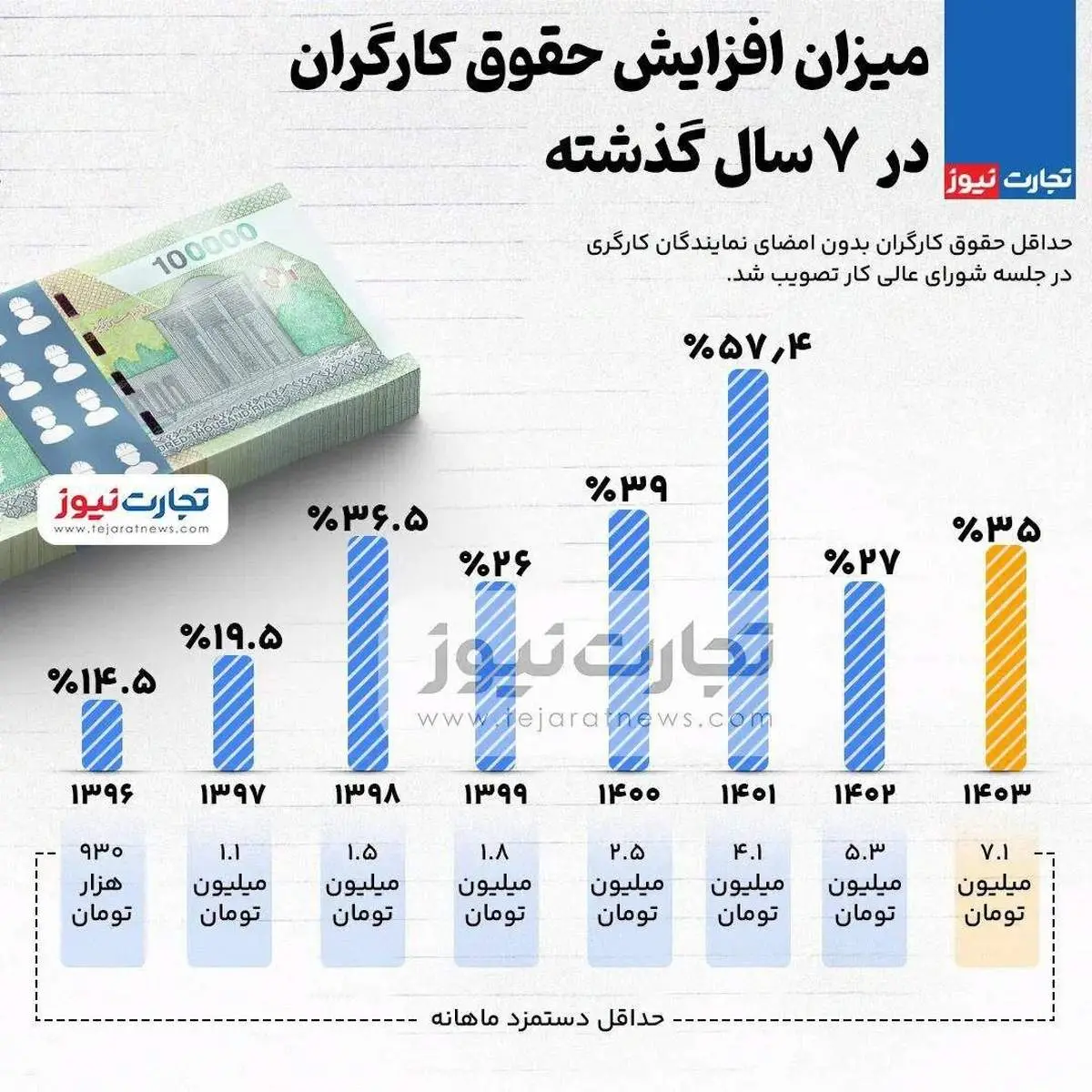 میزان افزایش حقوق کارگران در ۷ سال گذشته/ عکس