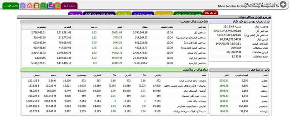 بورس ۱۴۰۴ سبز آغاز شد