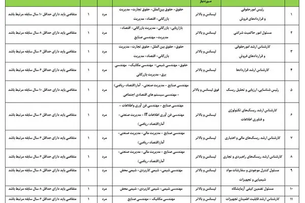 فراخوان جذب نیروی انسانی در سمت های رئیس، مسئول، کارشناس ارشد و مشاور در شرکت نفت ستاره خلیج فارس