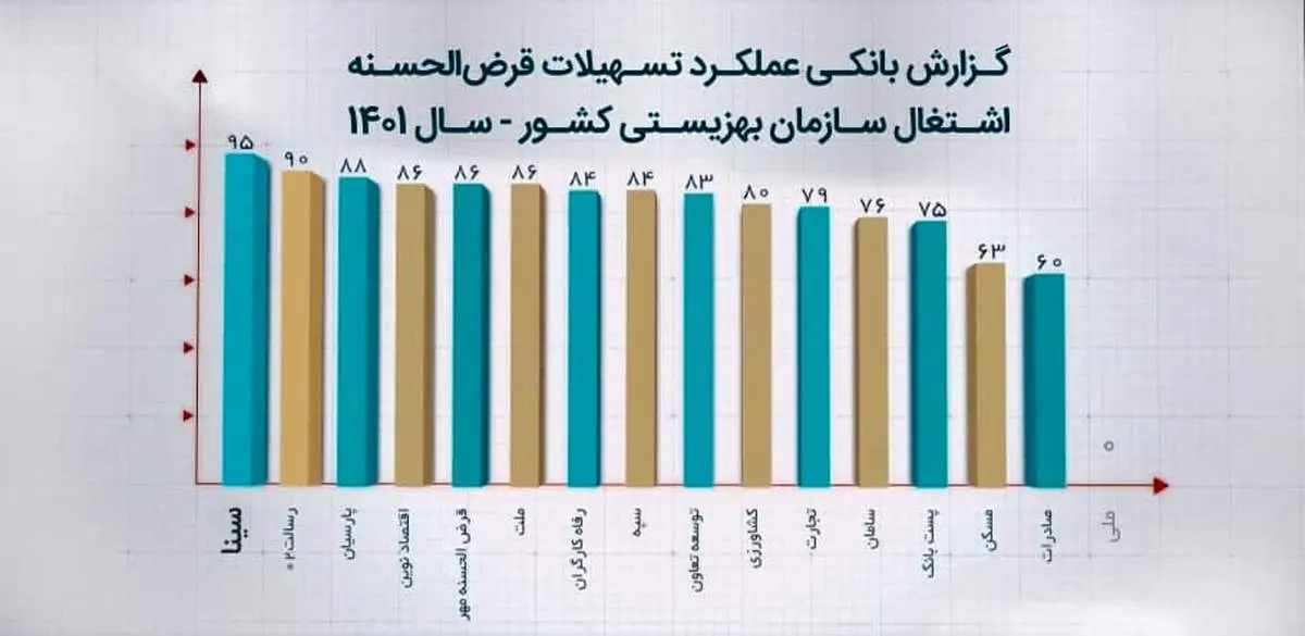 بانک سینا رتبه اول پوشش بودجه تسهیلات اشتغالزایی مددجویان بهزیستی را کسب کرد