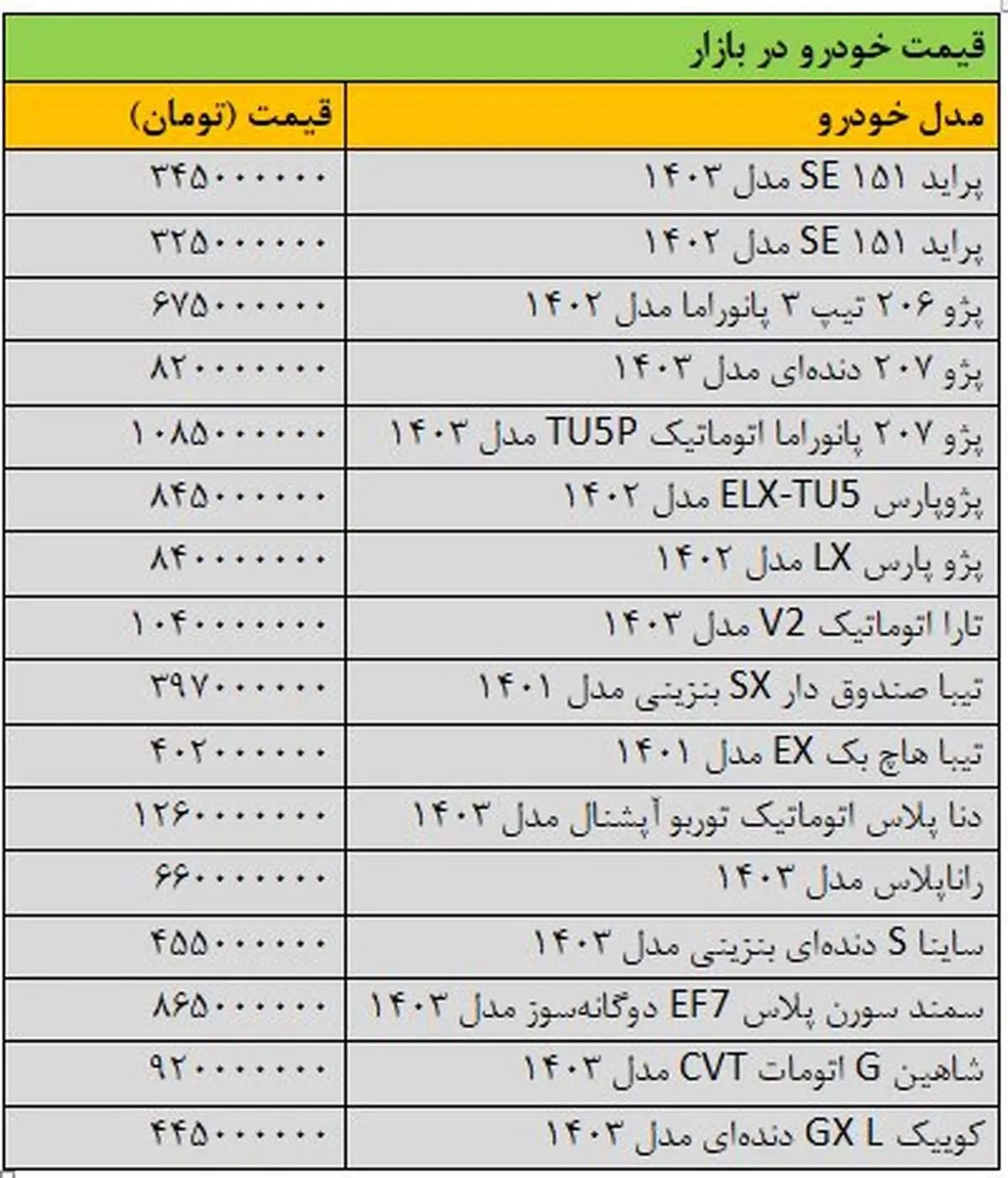 تختگاز قیمتها در بازار خودرو/ آخرین قیمت سمند، ساینا، تیبا، شاهین، کوییک و دنا