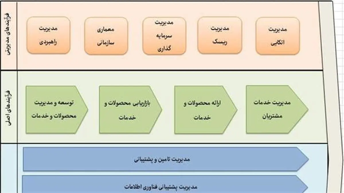 مهندسی مجدد فرایندهای شرکت بیمه حافظ