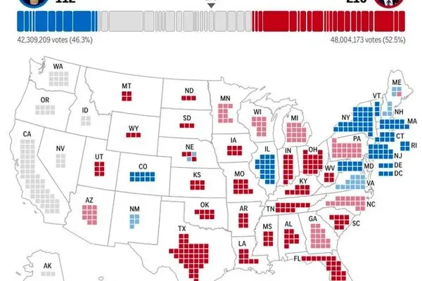 نتایج انتخابات آمریکا تاکنون؛ ترامپ قاطعانه پیشتاز است