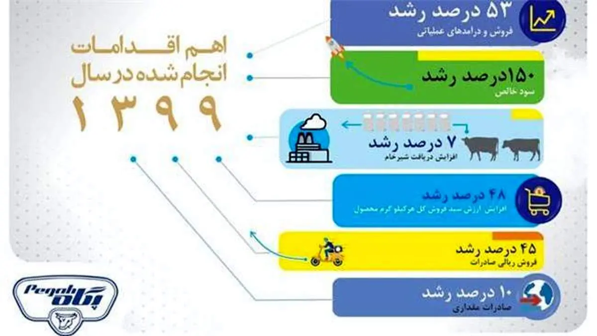 رشد ۱۵۰ درصدی سود صنایع شیر ایران درسال ۹۹