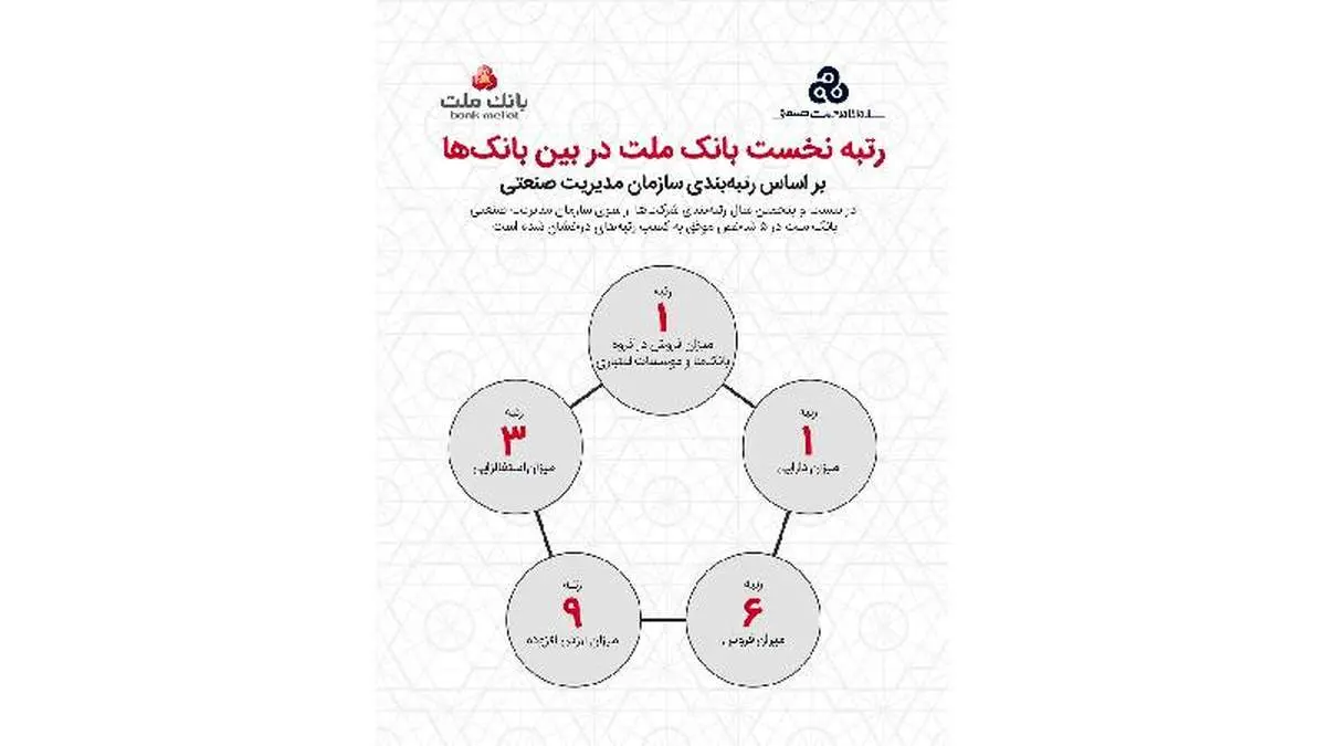بانک ملت برترین بانک ایران شد