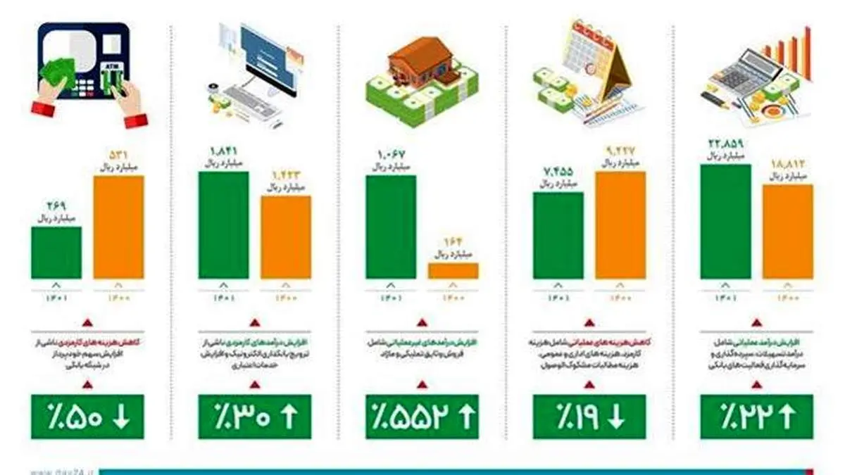 عملکرد بانک دی به روایت آمار