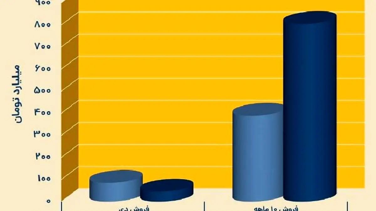 شرکت پتروشیمی ارومیه از فروش محصولات خود ۸۰۴ میلیارد تومان درآمد کسب کرد