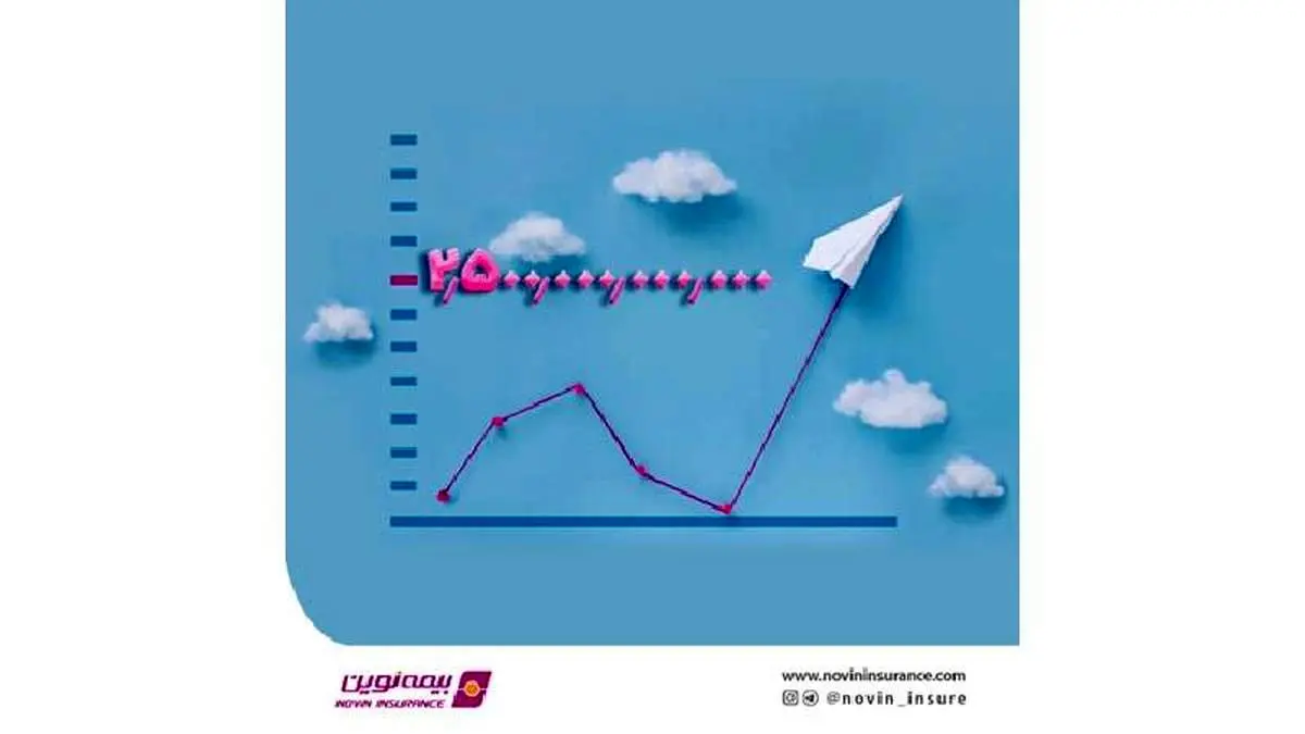 پرتفوی بیمه نوین از 2500 میلیارد تومان عبور کرد