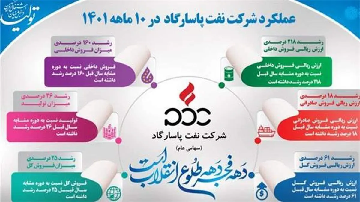 عملکرد مثبت نفت پاسارگاد در ۱۰ ماه نخست سال ۱۴۰۱