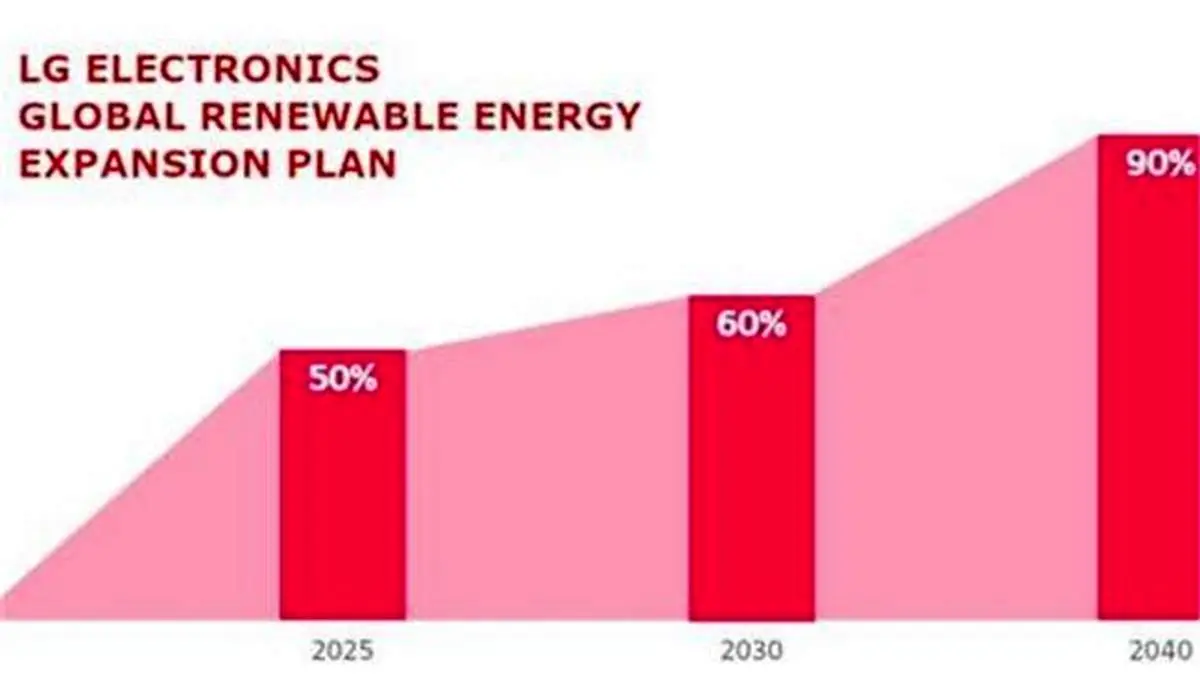 تعهد ال‌جی به جایگزینی ۱۰۰ درصدی انرژی تجدید پذیر تا سال ۲۰۵۰