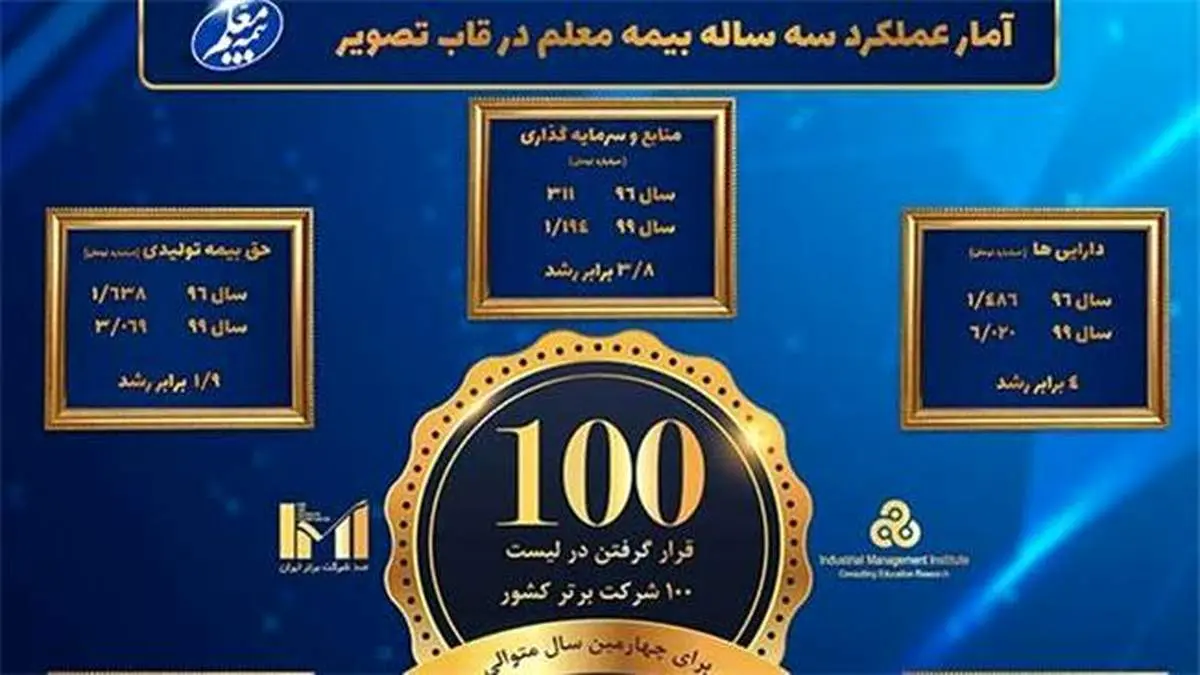 آمار عملکرد سه ساله بیمه معلم در قاب تصویر