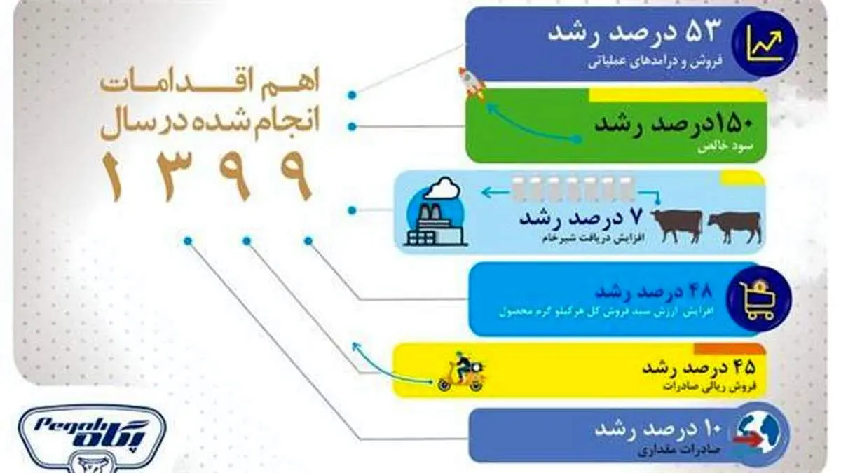 از رشد ۱۵۰ درصدی سود پگاه تا رکورد شکنی صادرات و تولید