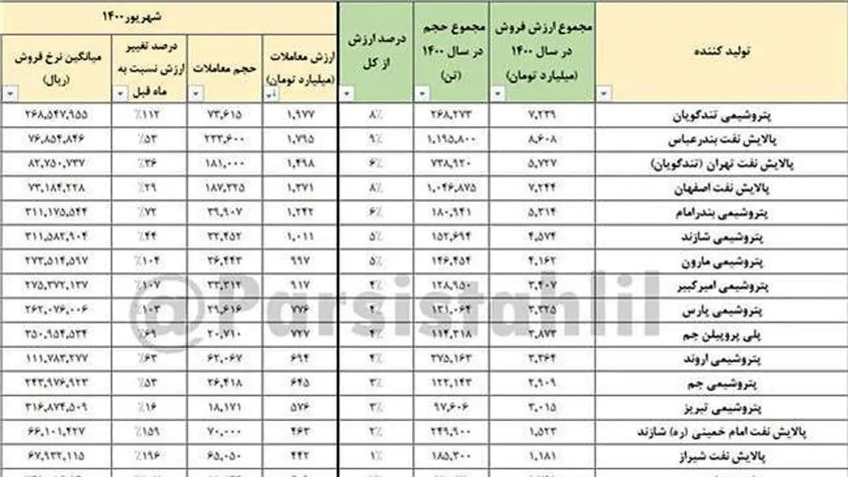 شگویا شاگرد اول بورس کالا در رینگ پتروشیمی و فرآورده‌های نفتی شد