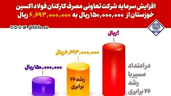 افزایش سرمایه تعاونی مصرف کارکنان شرکت فولاد اکسین خوزستان با رشد۴۶برابری