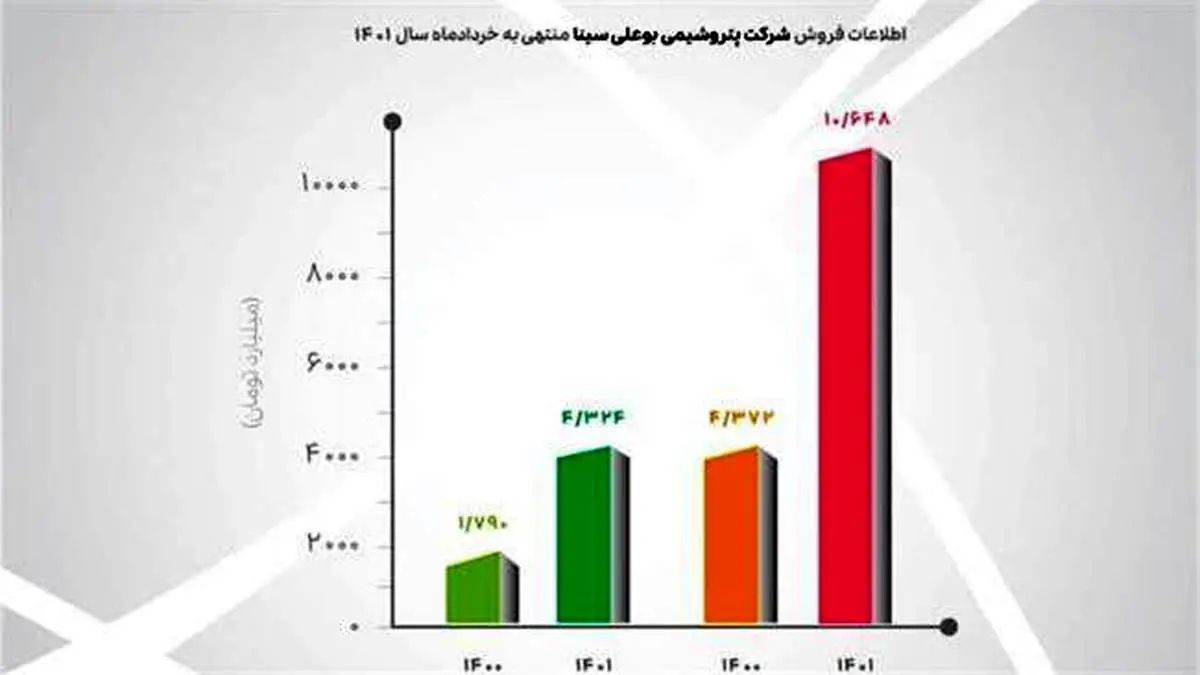 بهار سبز پتروشیمی بوعلی سینا با فروش بیش از ۱۰ هزار میلیارد تومان محصول