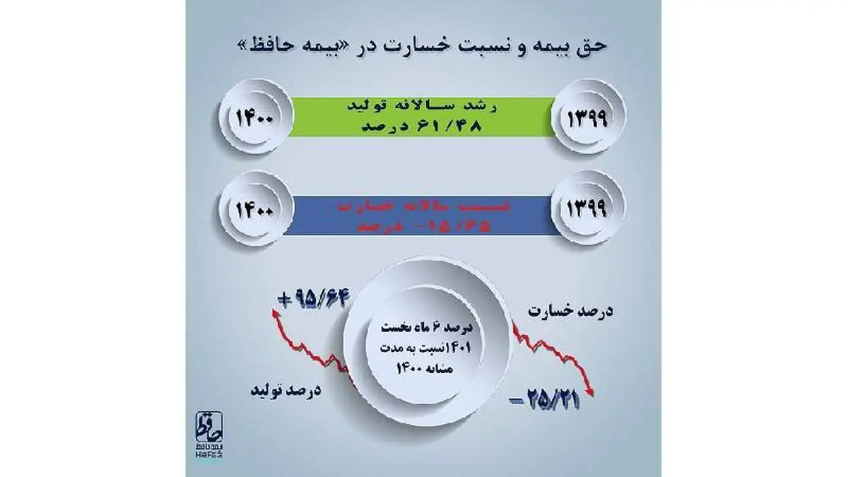 رشد حق بیمه و کاهش معنیدار خسارت