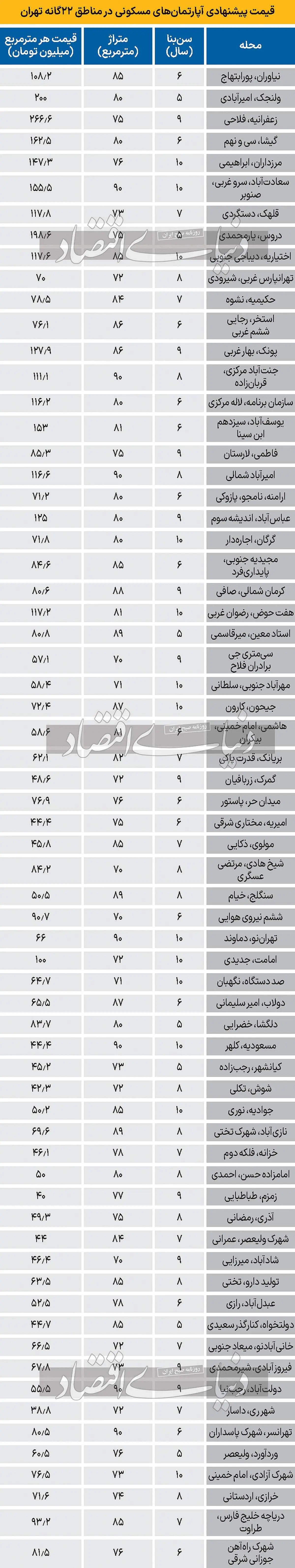 اولین لیست ۱۴۰۳ از «قیمت پیشنهادی» آپارتمان