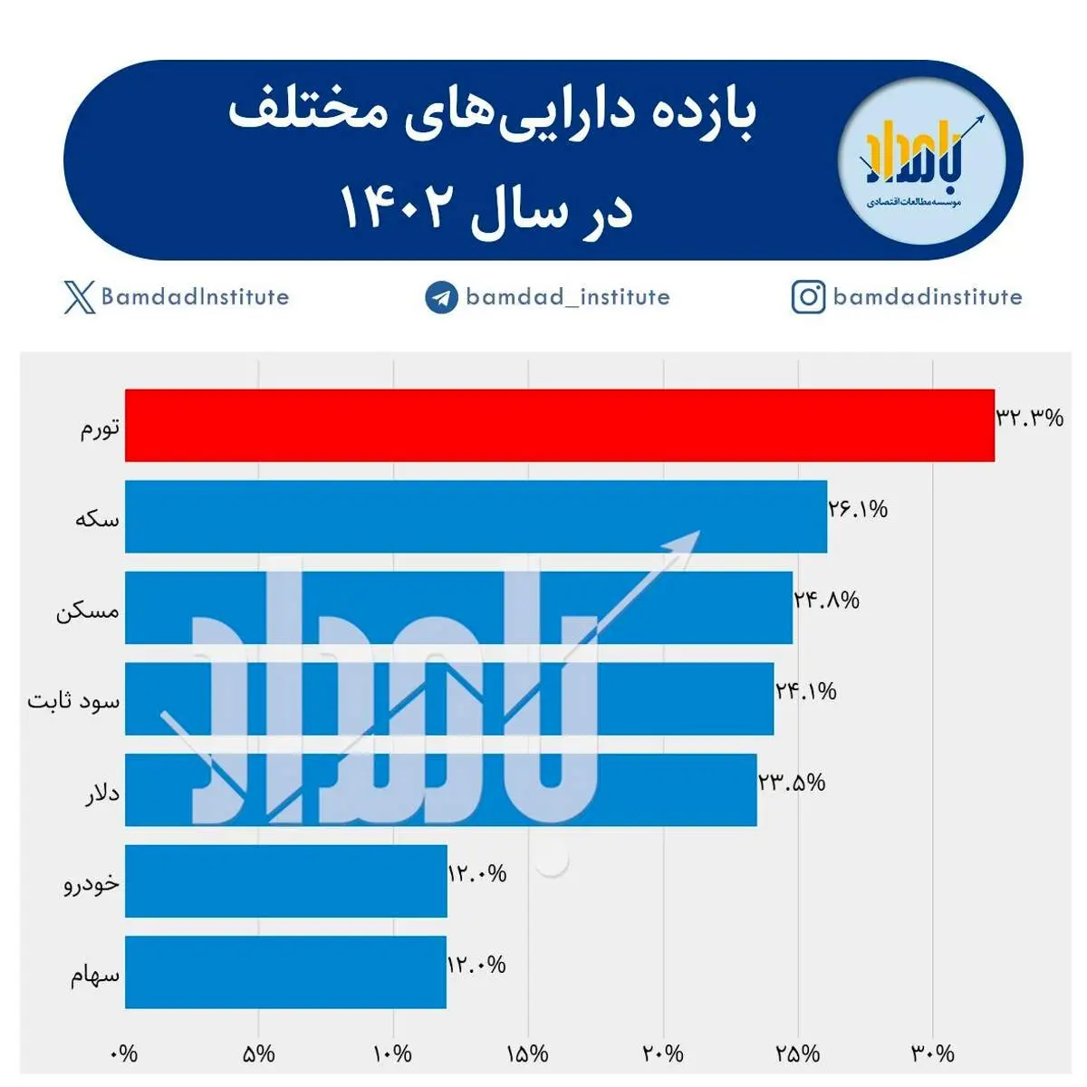 عکس/سودآورترین بازار ایران را بشناسید/ این بازارها از تورم جا ماندند