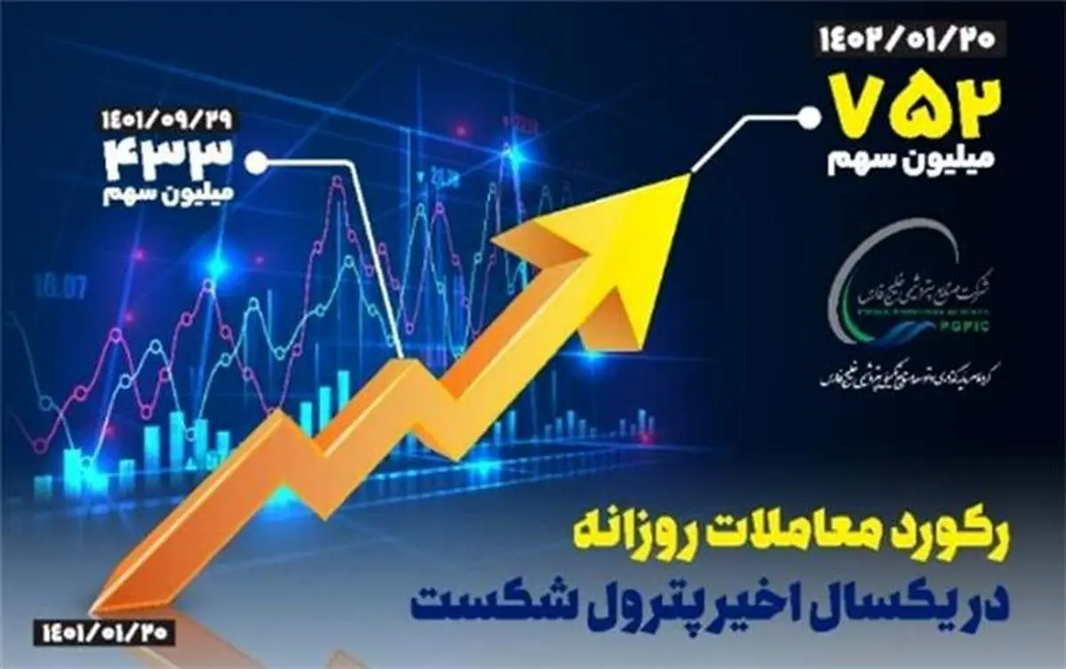 رکورد حجم معاملات روزانه پترول شکست