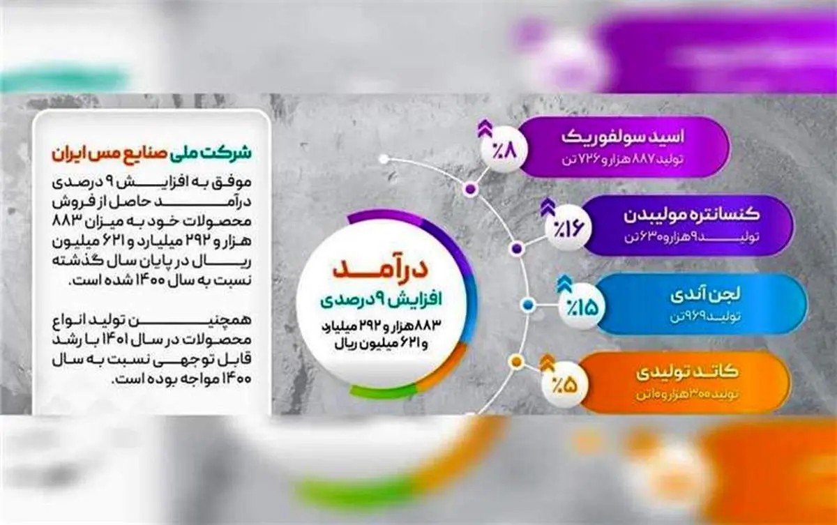 رشد 9 درصدی درآمد فملی در سال 1401