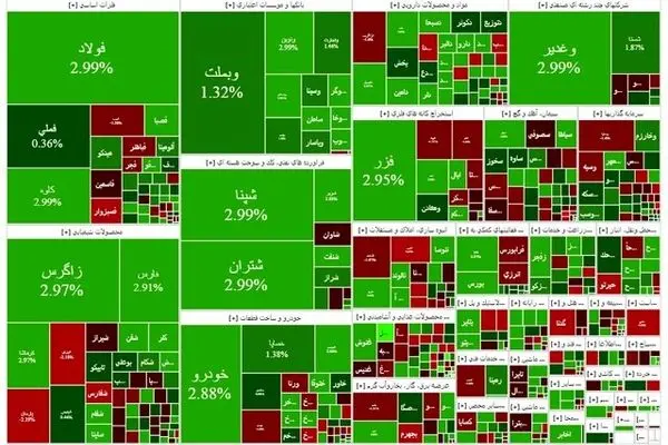 بورس ۱۰ هزار واحد رشد کرد