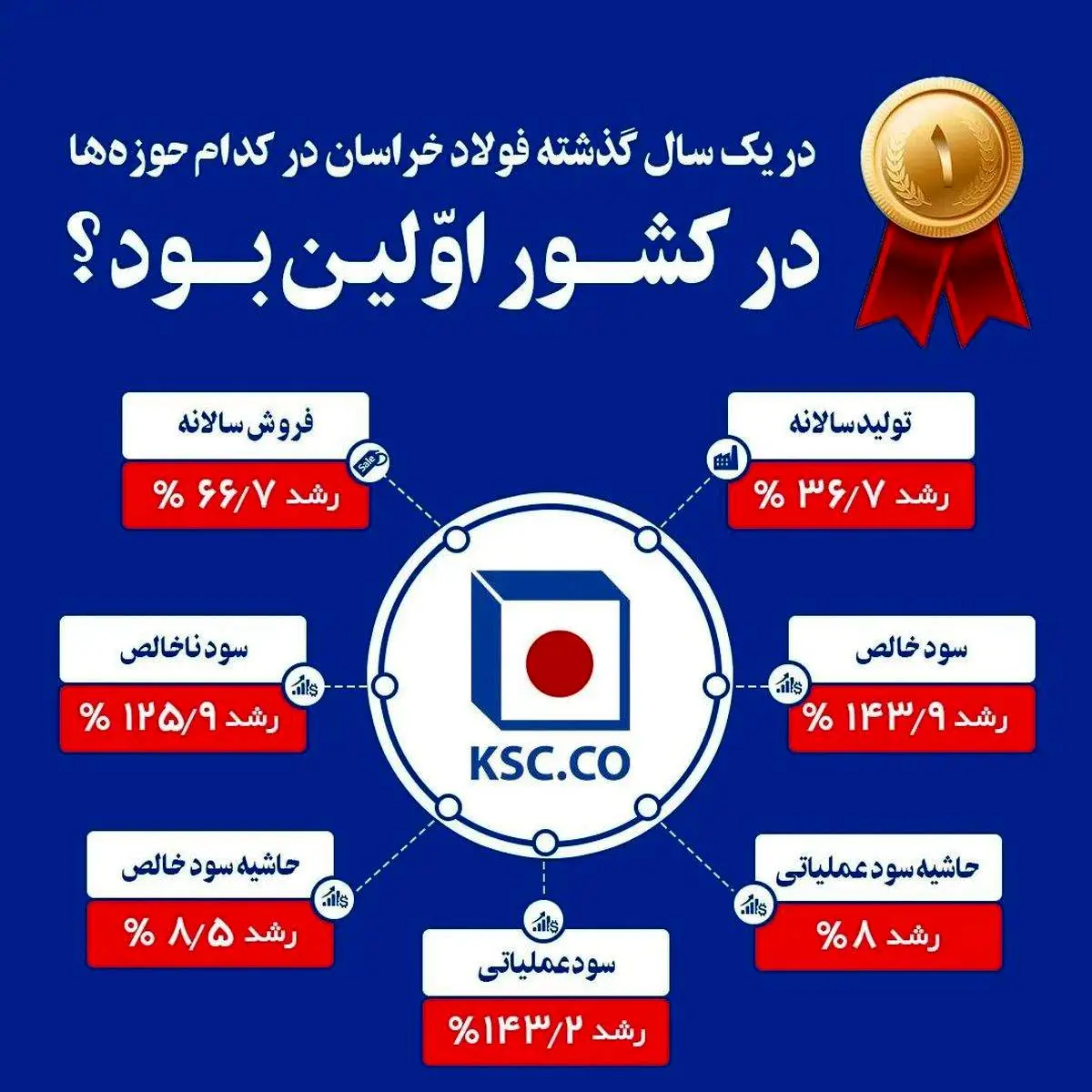 فولاد خراسان در کدام حوزهها در کشور اولین بوده است ؟