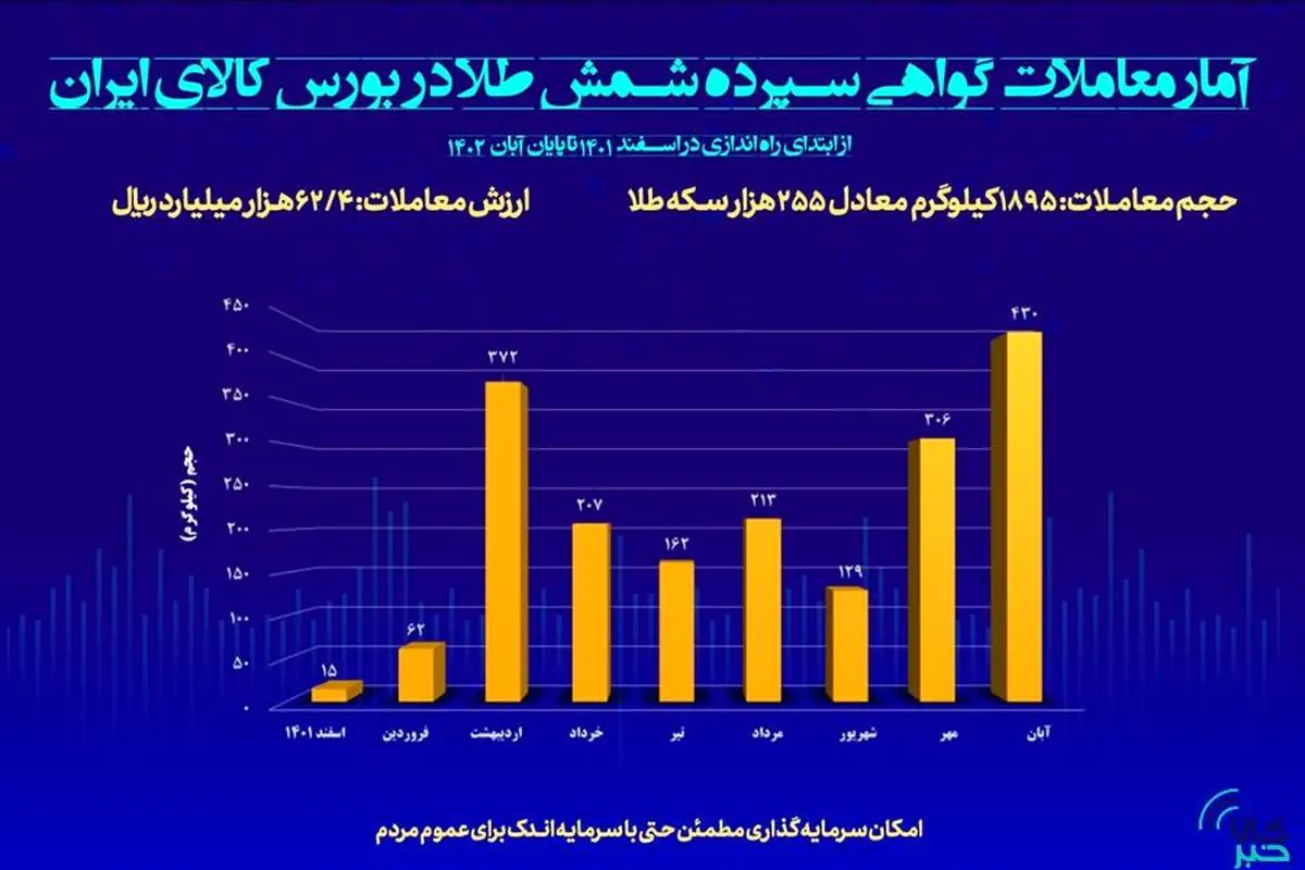 معامله ۴۳۰ کیلوگرم شمش طلا در بورس کالا/ حجم کل معاملات به یک تن و ۸۹۵ کیلو رسید