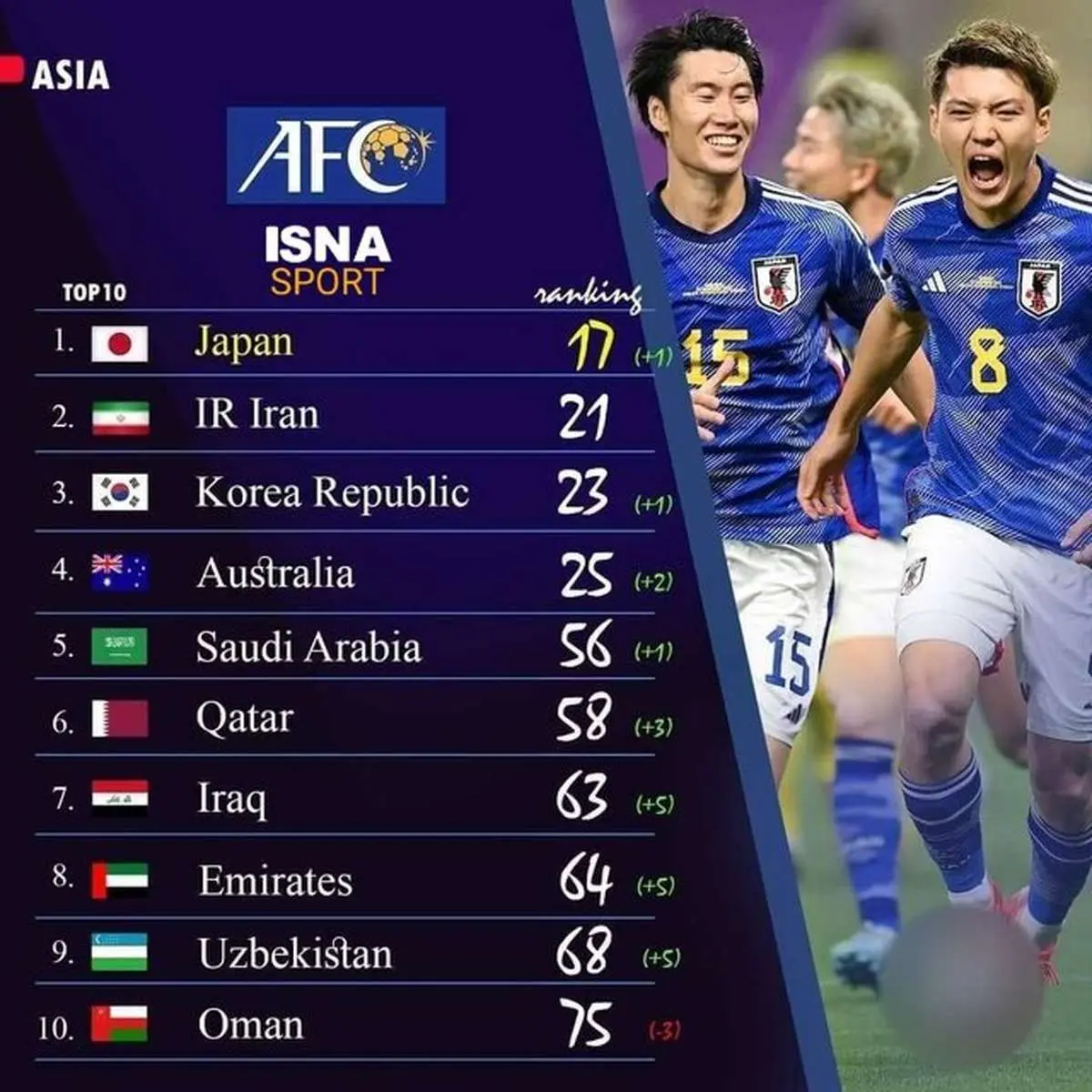 اعلام رنکینگ جدید فیفا / ایران چندم است؟