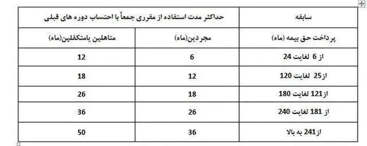 نحوه دریافت بیمه بیکاری در سال ۱۴۰۳/ جدول
