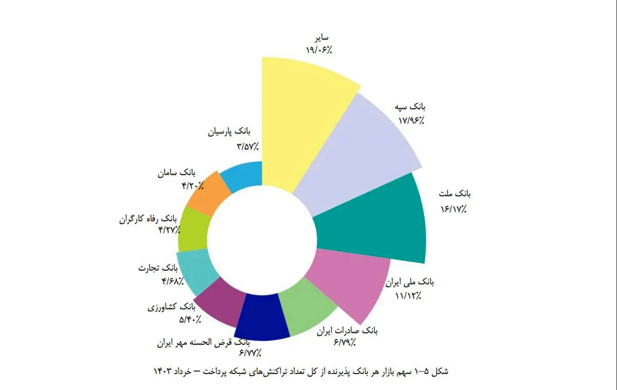 جایگاه بانک قرضالحسنه مهر ایران بین پرتراکنش ترین بانکهای کشور تثبیت شد