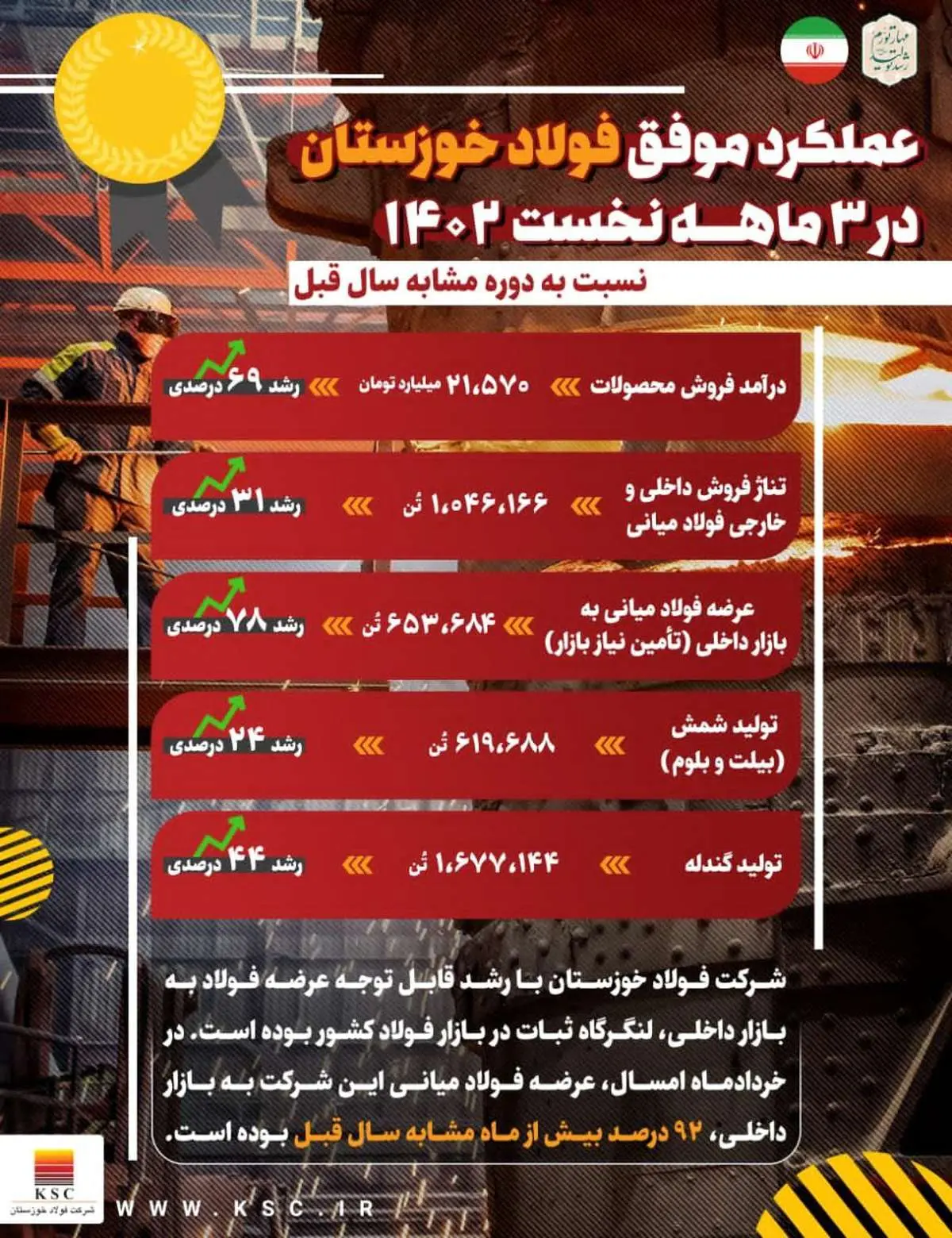  عملکرد موفق فولاد خوزستان در ۳ ماهه نخست سال جاری