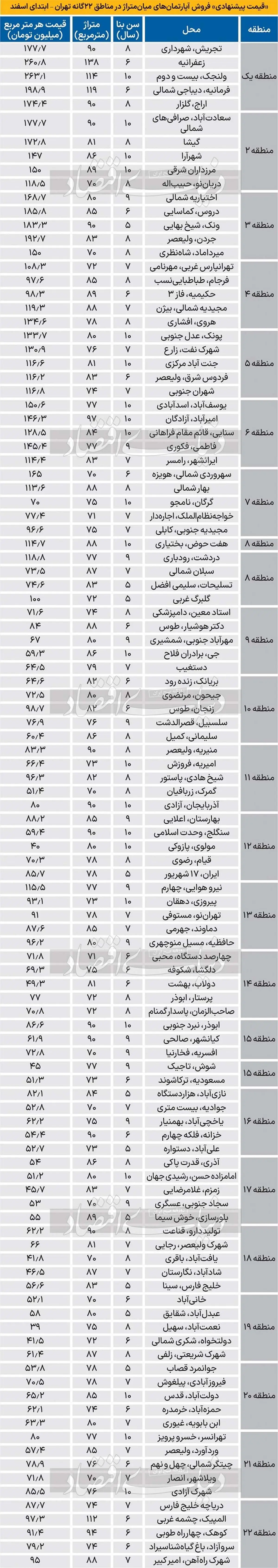 قیمت جدید آپارتمان در مناطق 22 گانه تهران / جدول