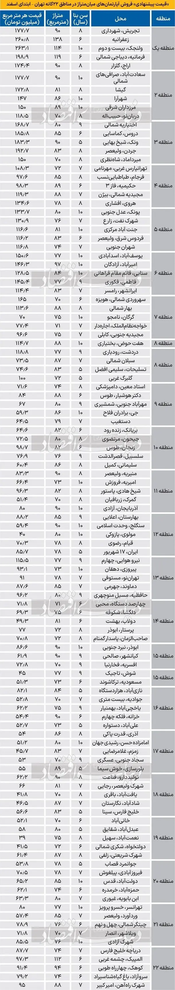 قیمت جدید آپارتمان در مناطق 22 گانه تهران / جدول