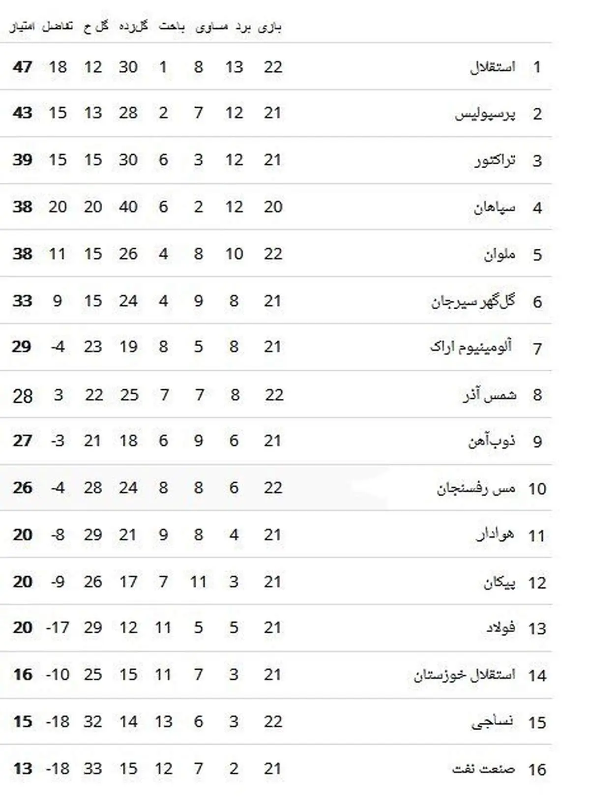 جدول جدید لیگ برتر/ پرسپولیس در یکقدمی آبی ها