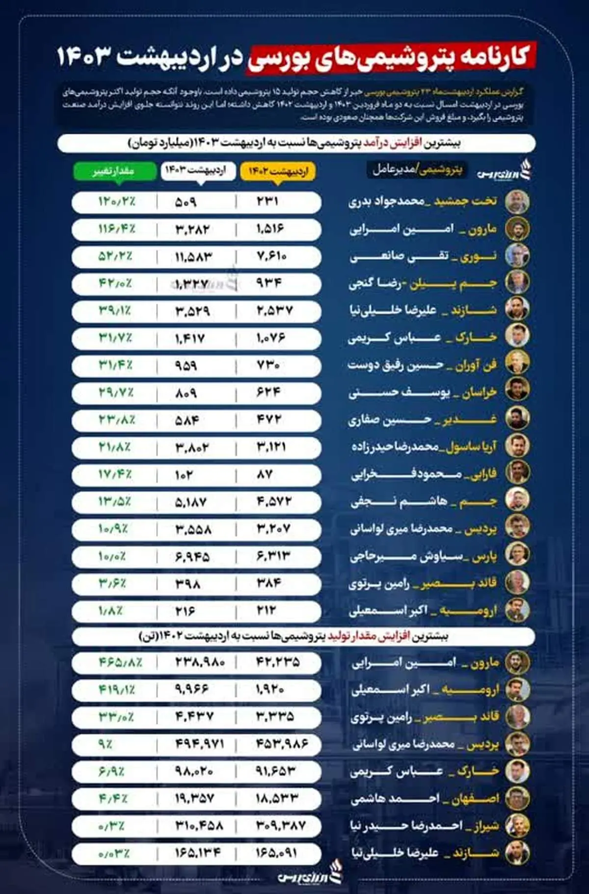 پیشتازی پتروشیمی مارون در لیست بیشترین افزایش تولید و درآمد