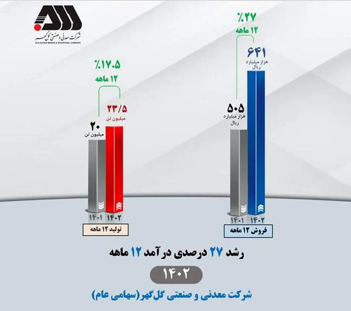 رشد ۲۷ درصدی درآمد ۱۲ ماهه ۱۴۰۲ شرکت معدنی و صنعتی گلگهر