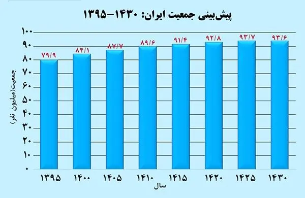 نزول جمعیت ایران در کدام سال اتفاق می افتد؟