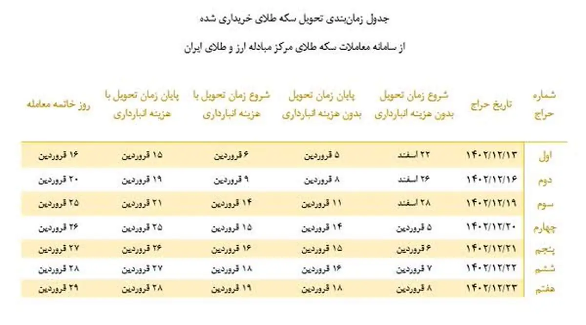 جدول زمان‌بندی تحویل سکه خریداری‌شده از مرکز مبادله

